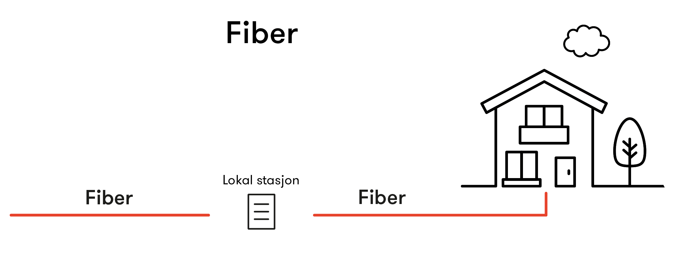 Med fiber får du internett via kabel. Med trådløst bredbånd (5G) går signalene fra en basestasjon til veggmonterte antennebokser. Hybridfiber får man når fiberkabelen kobles til en eksisterende kobberkabel 👇